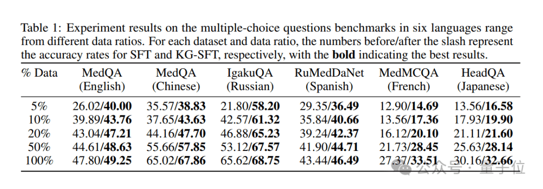 中科大ICLR2025：特定领域仅用5%训练数据，知识准确率提升14%-3
