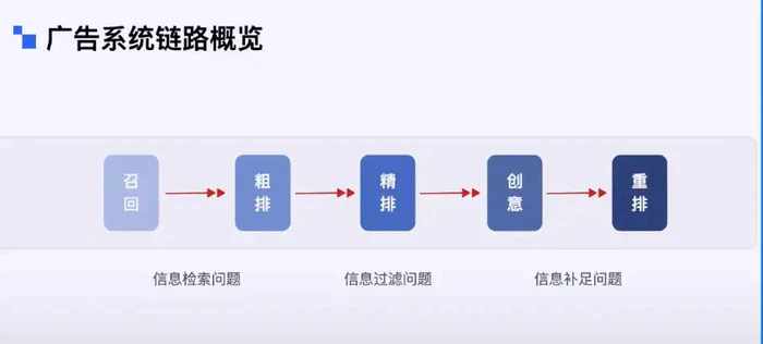 生成式 AI 引爆广告效率革命,揭秘京东大模型应用架构的实践之道-2 生成式 AI 引爆广告效率革命,揭秘京东大模型应用架构的实践之道-2