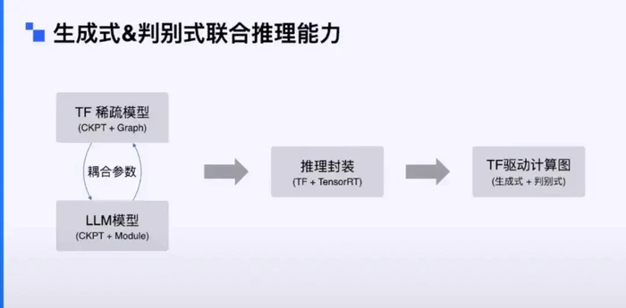 生成式 AI 引爆广告效率革命,揭秘京东大模型应用架构的实践之道-15 生成式 AI 引爆广告效率革命,揭秘京东大模型应用架构的实践之道-15
