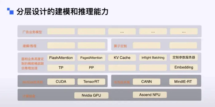 生成式 AI 引爆广告效率革命,揭秘京东大模型应用架构的实践之道-14 生成式 AI 引爆广告效率革命,揭秘京东大模型应用架构的实践之道-14