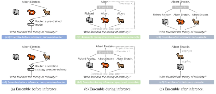 ArXiv 2025 北航等机构发布最新综述:大语言模型集成(LLM Ensemble)-3 ArXiv 2025 北航等机构发布最新综述:大语言模型集成(LLM Ensemble)-3