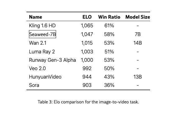 “字节暗示我太穷”：Seed团队1000张H100训练7B模型，发布全球首个25秒AI视频，验证视觉生成Scaling Law？-8