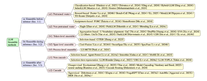 ArXiv 2025 北航等机构发布最新综述:大语言模型集成(LLM Ensemble)-4 ArXiv 2025 北航等机构发布最新综述:大语言模型集成(LLM Ensemble)-4