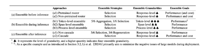 ArXiv 2025 北航等机构发布最新综述:大语言模型集成(LLM Ensemble)-7 ArXiv 2025 北航等机构发布最新综述:大语言模型集成(LLM Ensemble)-7