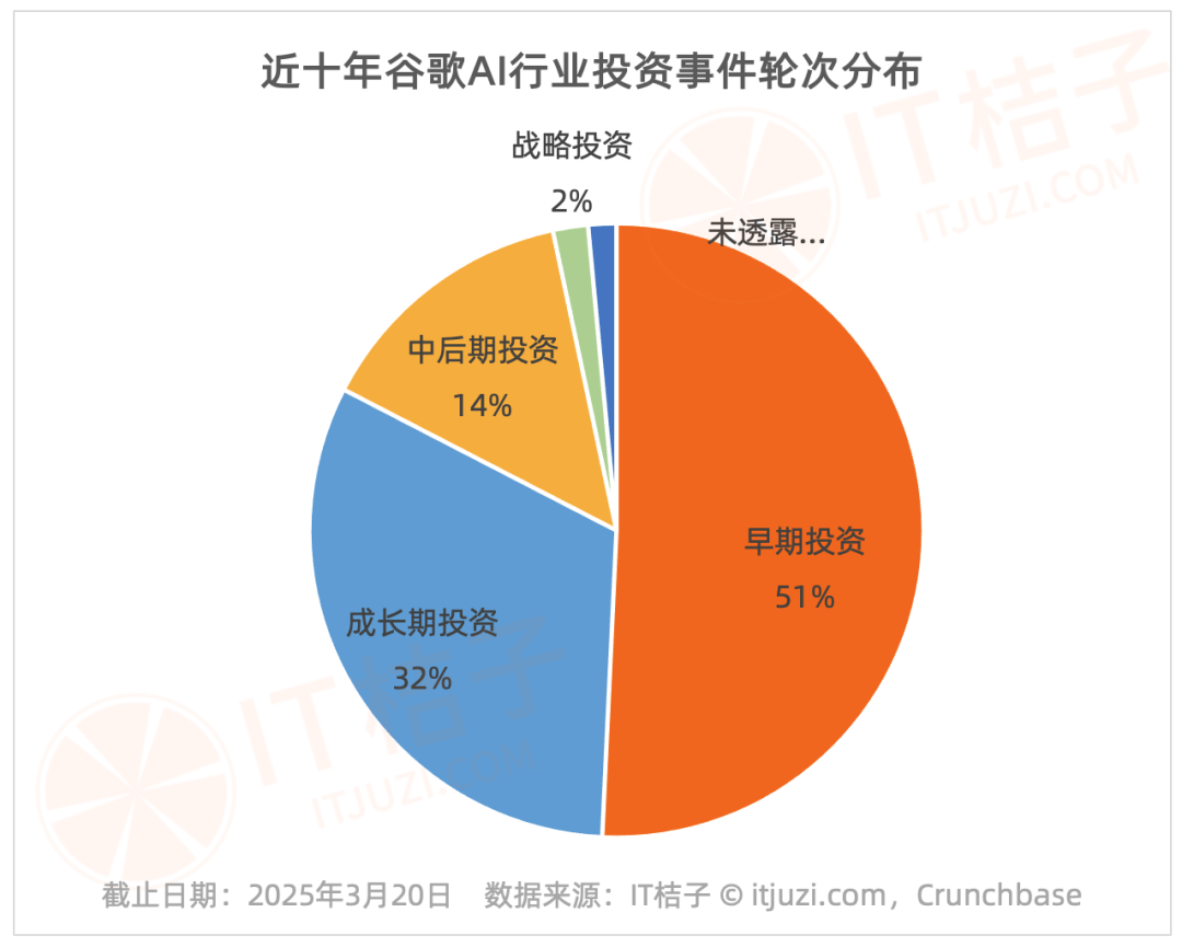 谷歌 53% 的 AI 投资砸向这个领域，正在悄悄重塑行业未来-2