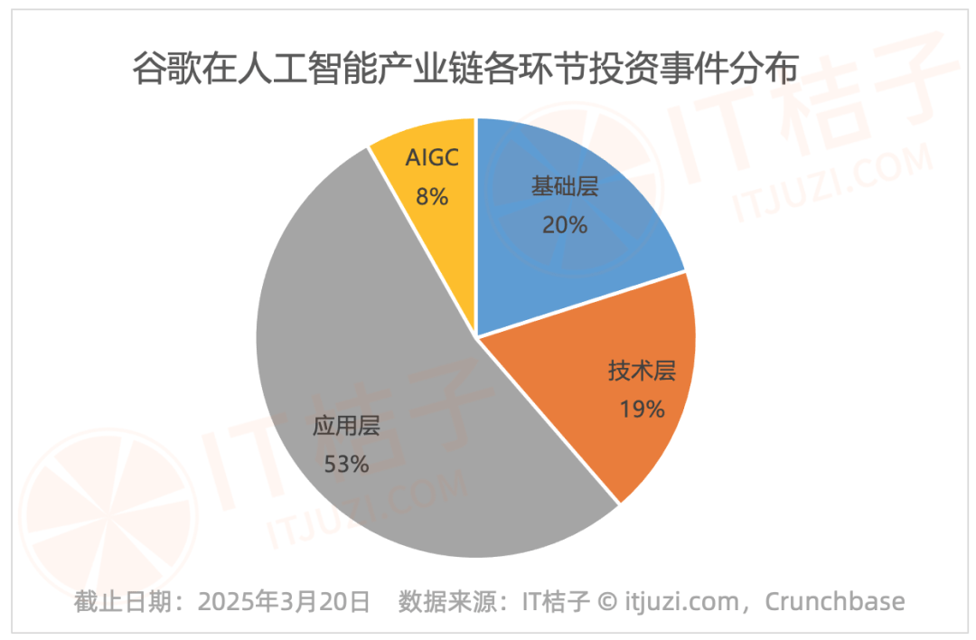 谷歌 53% 的 AI 投资砸向这个领域，正在悄悄重塑行业未来-3
