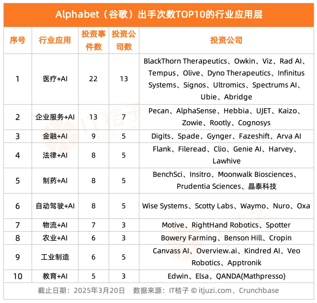谷歌 53% 的 AI 投资砸向这个领域，正在悄悄重塑行业未来-4