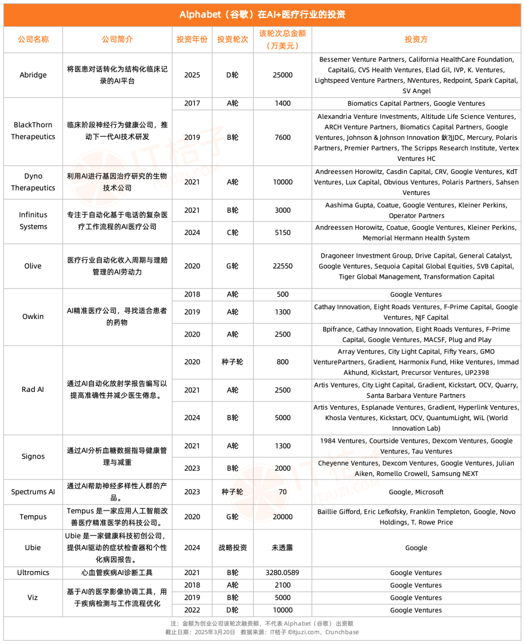 谷歌 53% 的 AI 投资砸向这个领域，正在悄悄重塑行业未来-5