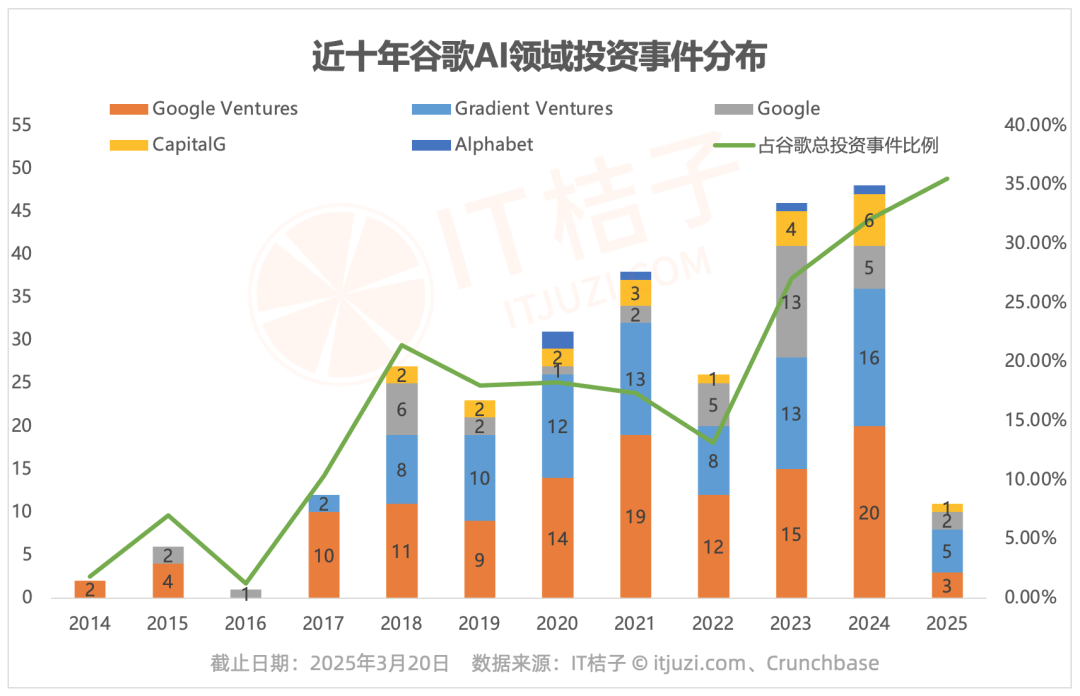 谷歌 53% 的 AI 投资砸向这个领域，正在悄悄重塑行业未来-创奇社