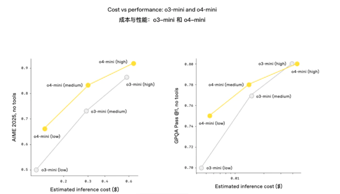 OpenAI发布o3、o4-mini:首批使用图片思考的推理模型,会自主使用工具、评测继续刷榜-7 OpenAI发布o3、o4-mini:首批使用图片思考的推理模型,会自主使用工具、评测继续刷榜-7