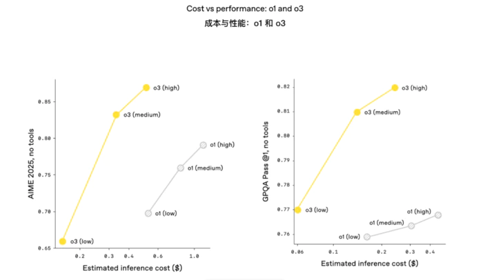OpenAI发布o3、o4-mini:首批使用图片思考的推理模型,会自主使用工具、评测继续刷榜-8 OpenAI发布o3、o4-mini:首批使用图片思考的推理模型,会自主使用工具、评测继续刷榜-8