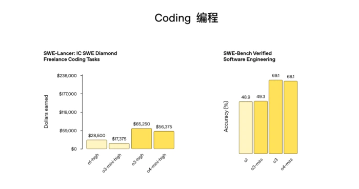 OpenAI发布o3、o4-mini:首批使用图片思考的推理模型,会自主使用工具、评测继续刷榜-6 OpenAI发布o3、o4-mini:首批使用图片思考的推理模型,会自主使用工具、评测继续刷榜-6