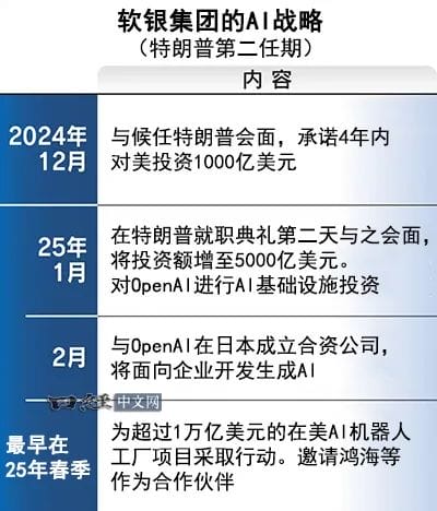 软银计划在美投资1万亿美元打造AI机器人园区-2