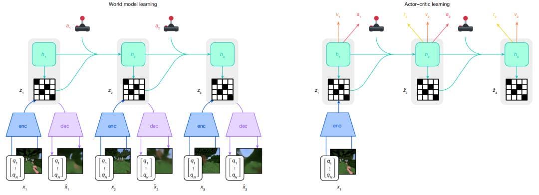 Nature重磅：DeepMind AI又一重大突破，1次配置解决150种多任务-2