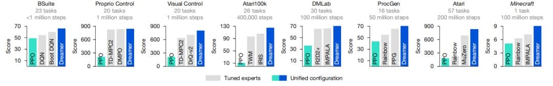 Nature重磅：DeepMind AI又一重大突破，1次配置解决150种多任务-3