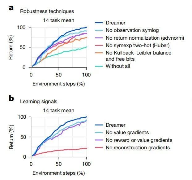 Nature重磅：DeepMind AI又一重大突破，1次配置解决150种多任务-5