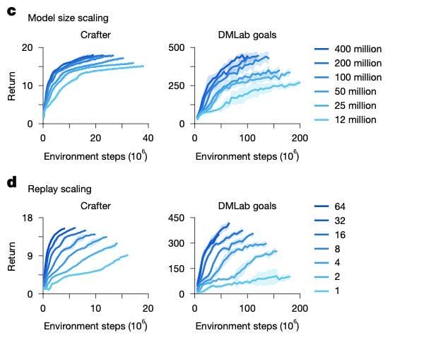 Nature重磅：DeepMind AI又一重大突破，1次配置解决150种多任务-6