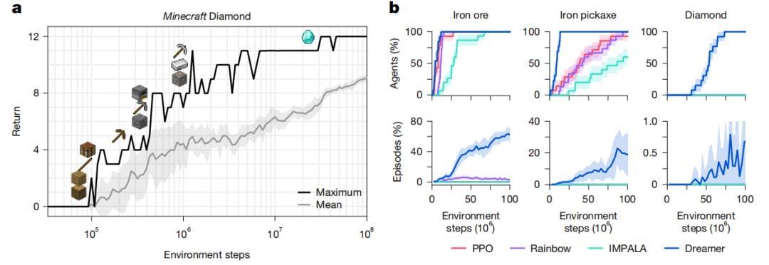 Nature重磅：DeepMind AI又一重大突破，1次配置解决150种多任务-4