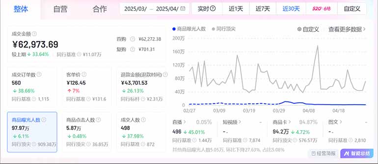 （14631期）抖音小店全新模式 最新风口！无需直播和拍视频日收入500-5000+-3